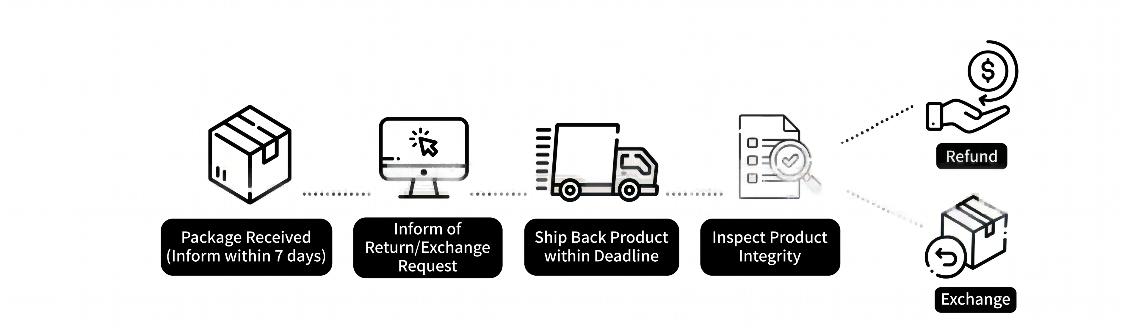 Return and Exchange Process Flowchart